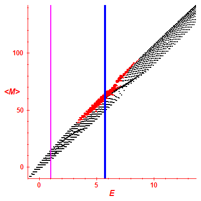 Peres lattice <M>